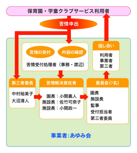 苦情解決の仕組み